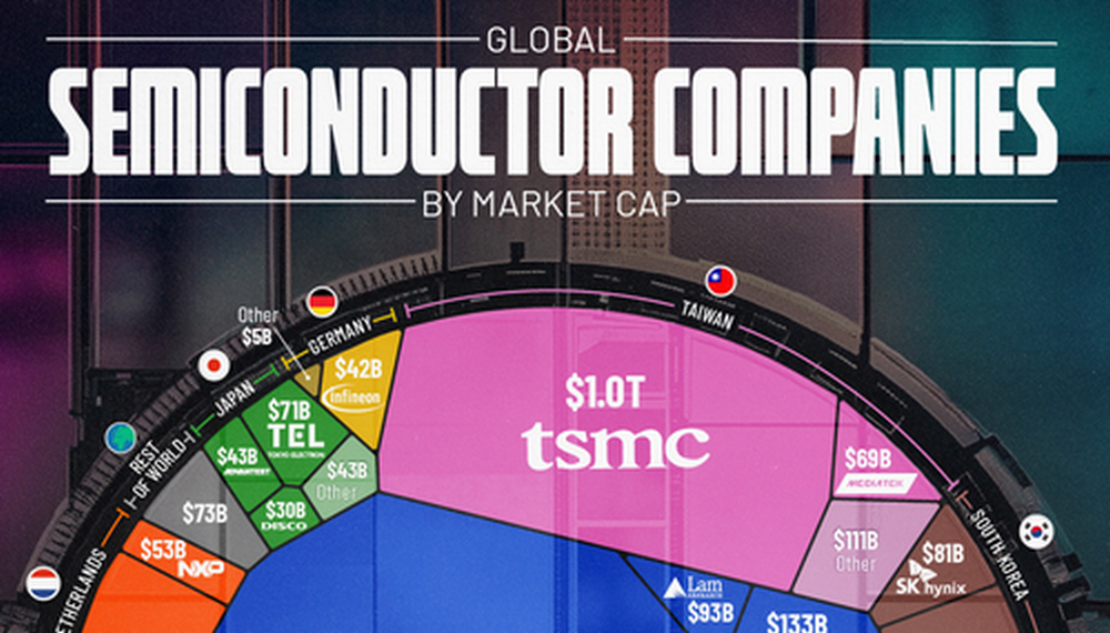 Semiconduttori, quali sono le più grandi capitalizzazioni di mercato al mondo in questo settore