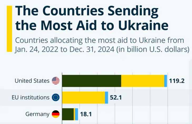 Quanti soldi diamo all’Ucraina? Il sostegno degli USA e quello dell’Europa, Italia compresa