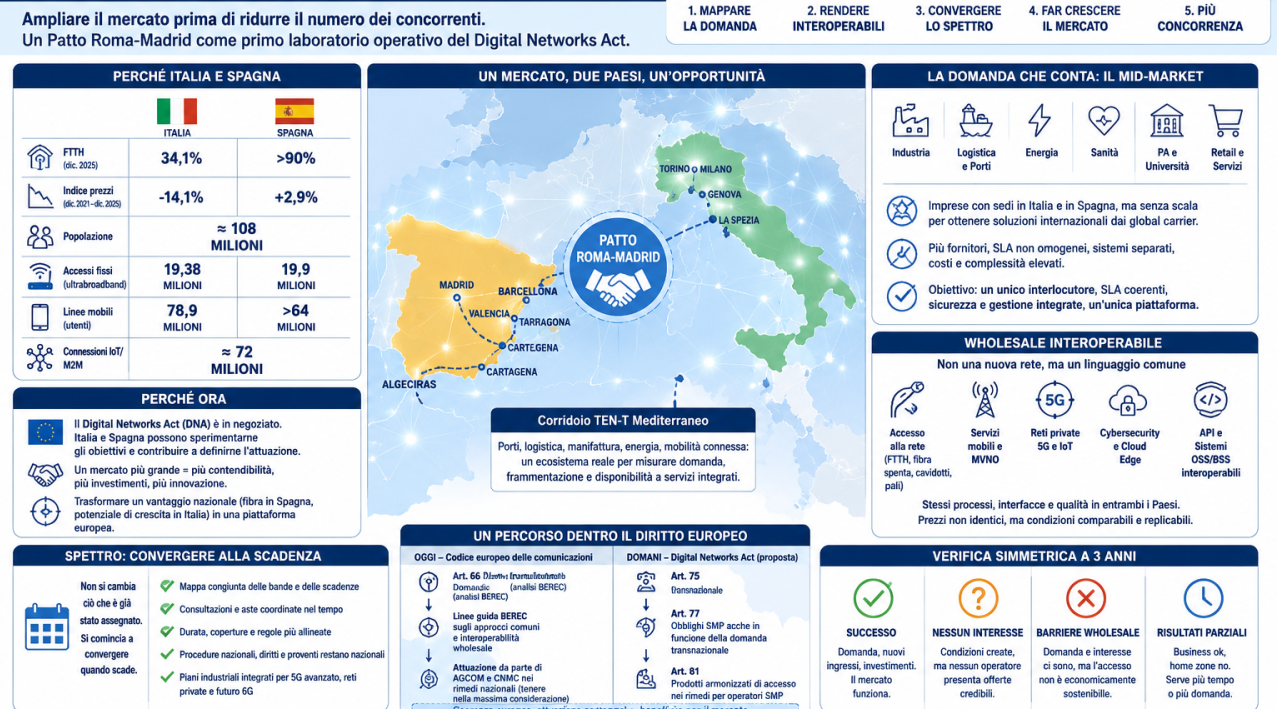 l mercato unico europeo delle telecomunicazioni pu&ograve; cominciare da Italia e Spagna